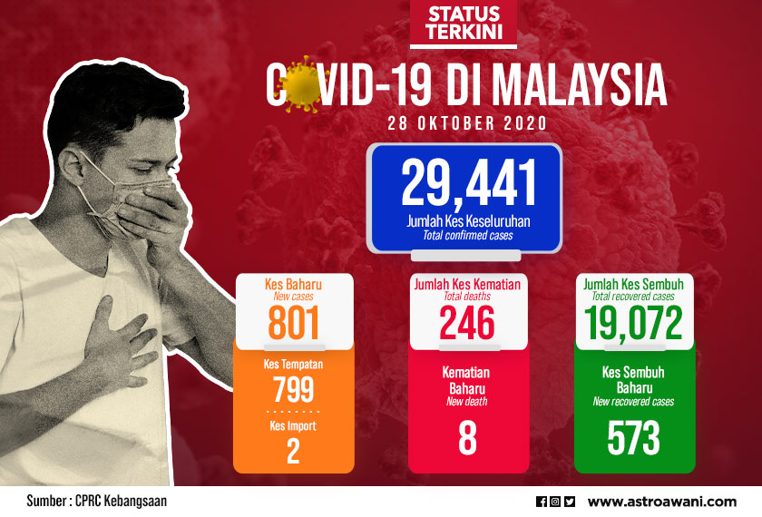 Kemas kini kes COVID-19 di Malaysia setakat 28 Oktober 2020.⁠