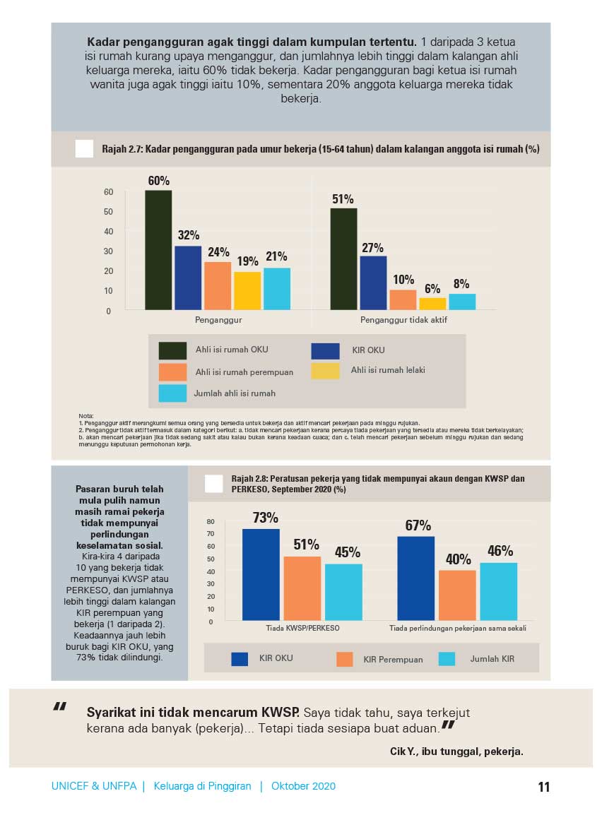  kadar pengangguran agak tinggi dalam kumpulan tertentu