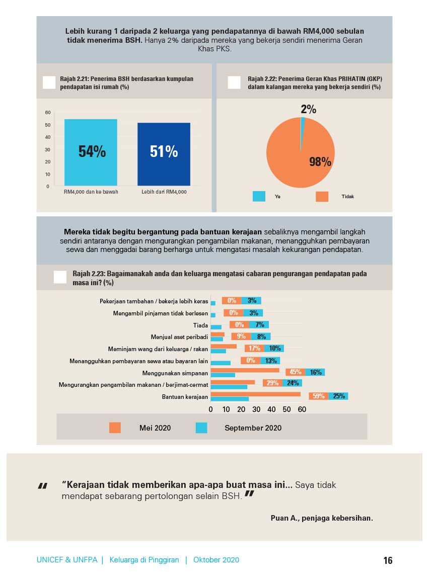 1 daripada 2 keluarga yang pendapatannya di bawah RM4,000 sebulan tidak menerima BSH