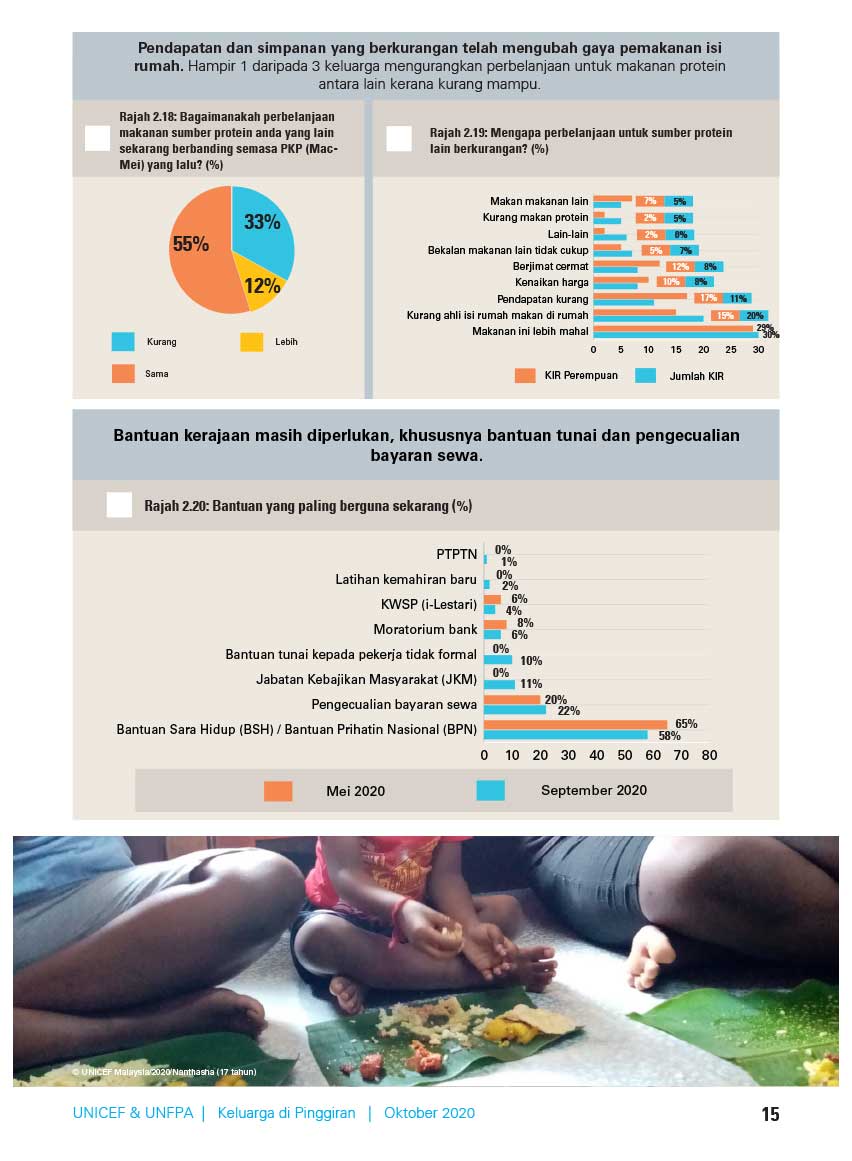  1 daripada 3 keluarga mengurangkan perbelanjaan untuk makanan protein