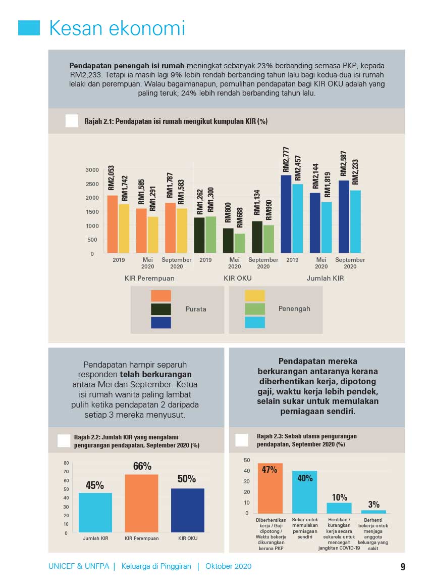 Pendapatan isi rumah penengah meningkat sebanyak 23 peratus berbanding semasa PKP