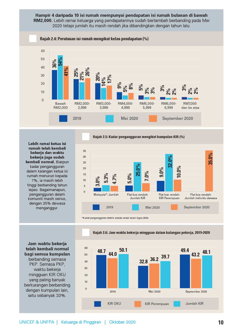 Peratusan Isi Rumah Mengikut Kelas Pendapatan 