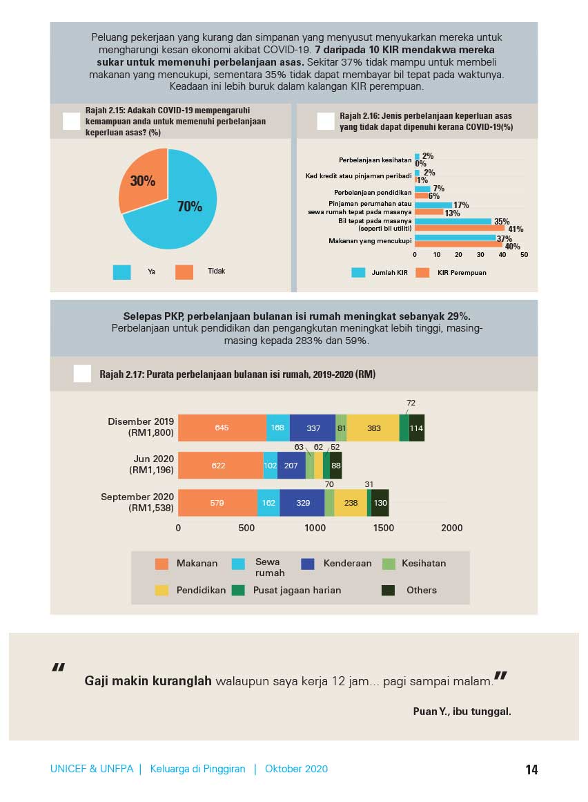 7 daripada 10 ketua isi rumah mendakwa mereka sukar untuk memenuhi perbelanjaan asas