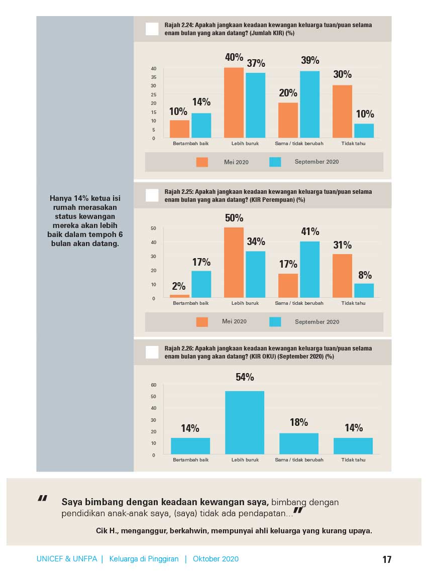 14 peratus ketua isi rumah rasa kewangan lebih baik dalam enam bulan lagi