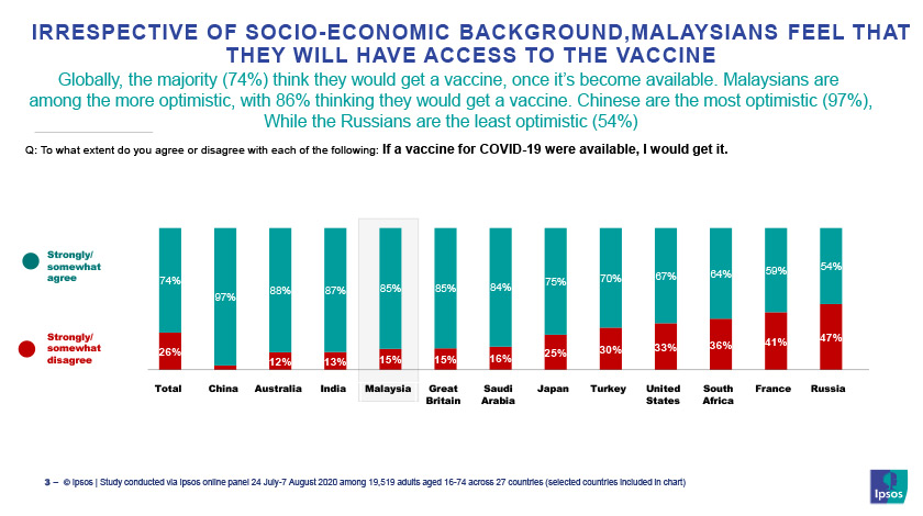 85 peratus rakyat Malaysia berasa mereka akan mendapat vaksin COVID-19