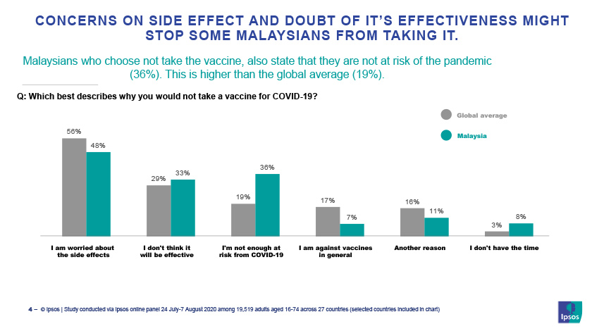 48 peratus rakyat Malaysia yang menolak vaksin risau dengan kesan sampingan vaksin COVID-19 