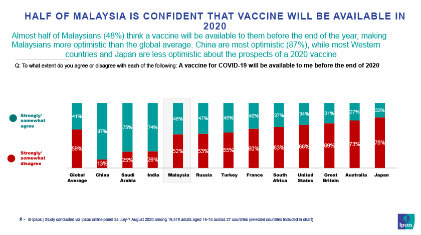  48 peratus daripada penduduk di Malaysia yakin vaksin COVID-19 akan dapat diperolehi tahun ini