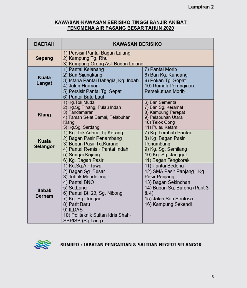 Paras air laut diramal berada pada paras yang tertinggi bagi daerah Klang, Kuala Langat, Sepang, Kuala Selangor dan Sabak Bernam.