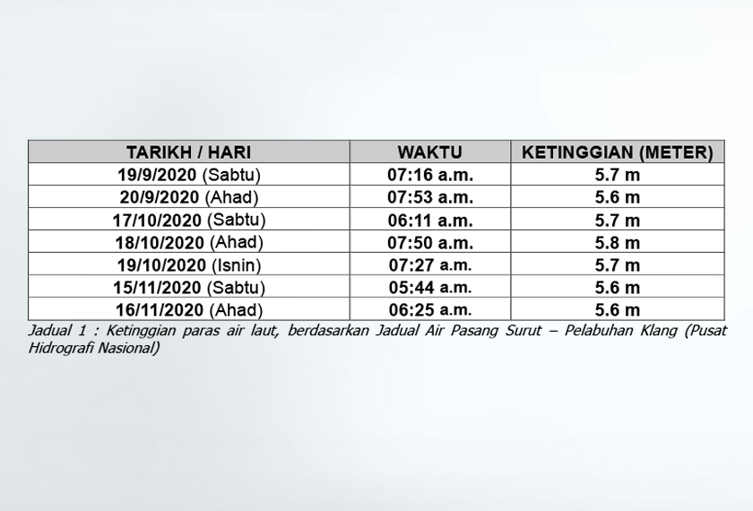 Paras air laut diramal berada pada paras yang tertinggi bagi daerah Klang, Kuala Langat, Sepang, Kuala Selangor dan Sabak Bernam.