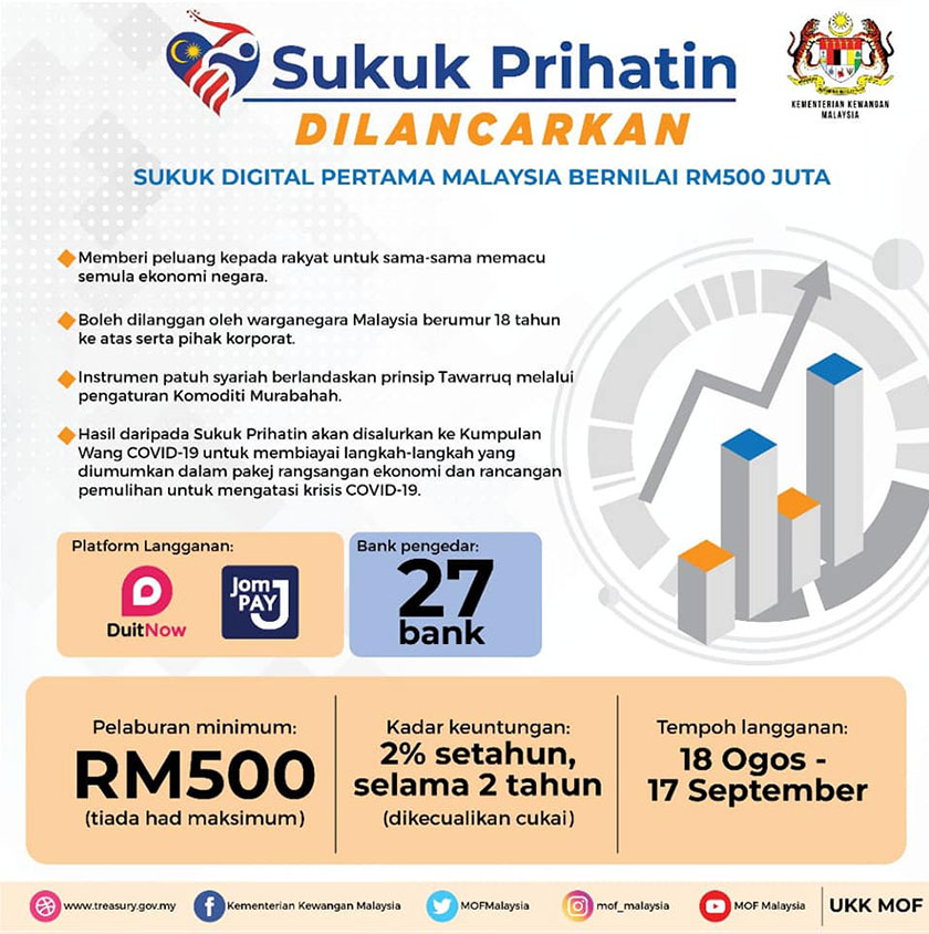 Fakta berkenaan Sukuk Prihatin