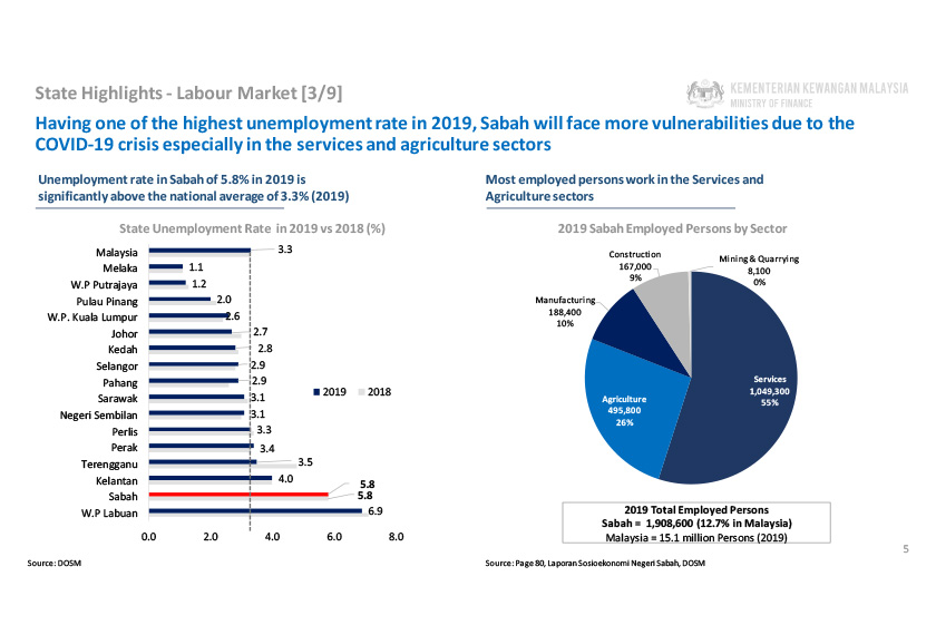 Sabah yang ketika ini mencatatkan kadar pengangguran sebanyak 5.8 peratus.