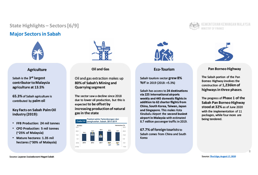 Berdasarkan laporan tersebut, sektor pertanian di Sabah menjadi penyumbang ketiga terbesar kepada sektor pertanian di Malaysia iaitu sebanyak 13.5 peratus.