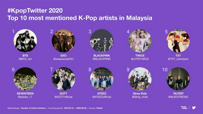 #KpopTwitter 2020 - Top 10 artis K-Pop paling disebut di Malaysia