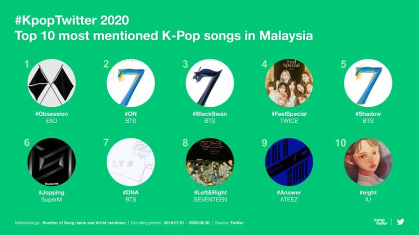#KpopTwitter 2020 - Top 10 lagu K-Pop paling disebut di Malaysia
