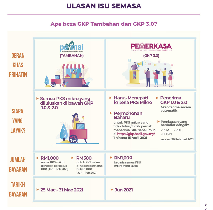 Apa beza GKP Tambahan dan GKP 3.0?