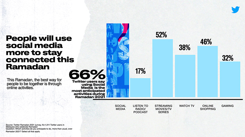 Media sosial jadi pilihan utama untuk kekal berhubung. - Foto Twitter