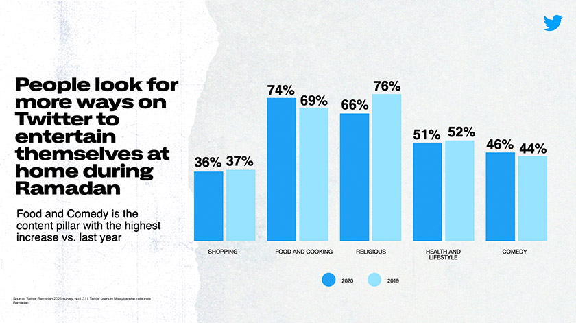 Antara carian yang tinggi adalah berkaitan makanan dan masakan serta keagamaan. - Foto Twitter