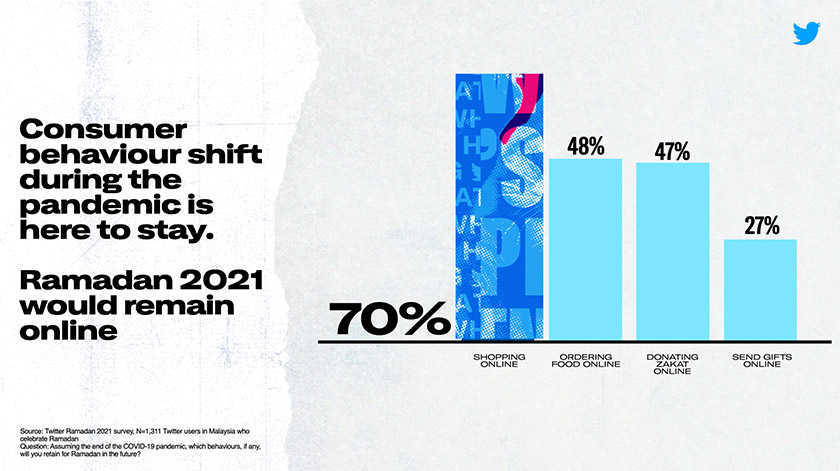 70 peratus rakyat Malaysia rancang untuk mengekalkan pembelian dalam talian semasa Ramadan. - Foto Twitter