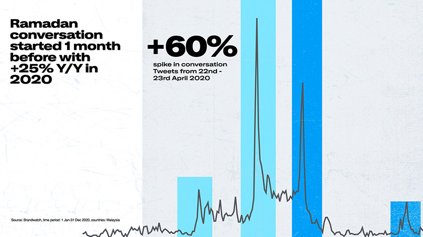 Perbualan mengenai Ramadan meningkat di Twitter sebulan sebelum Ramadan. - Foto Twitter