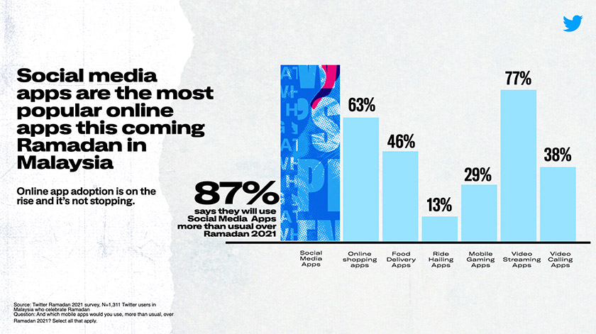 Aplikasi media sosial jadi pilihan utama, diikuti aplikasi penstriman video. - Foto Twitter