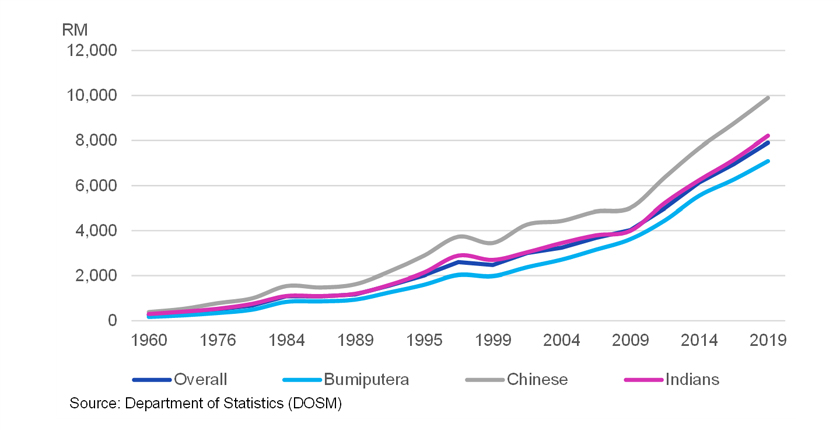 It is undeniable that majority of the population is Malays and the low-income group can be said to mainly include the Malays (mean monthly gross income of household). Chart via EMIR Research 