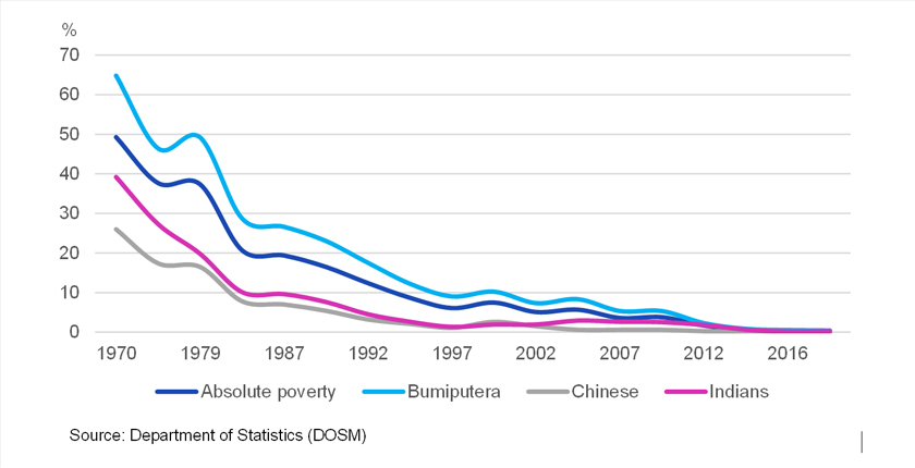 When it comes to poverty, it can be observed that the NEP was effective in reducing the poverty rate significantly for all races. Chart via EMIR Research
