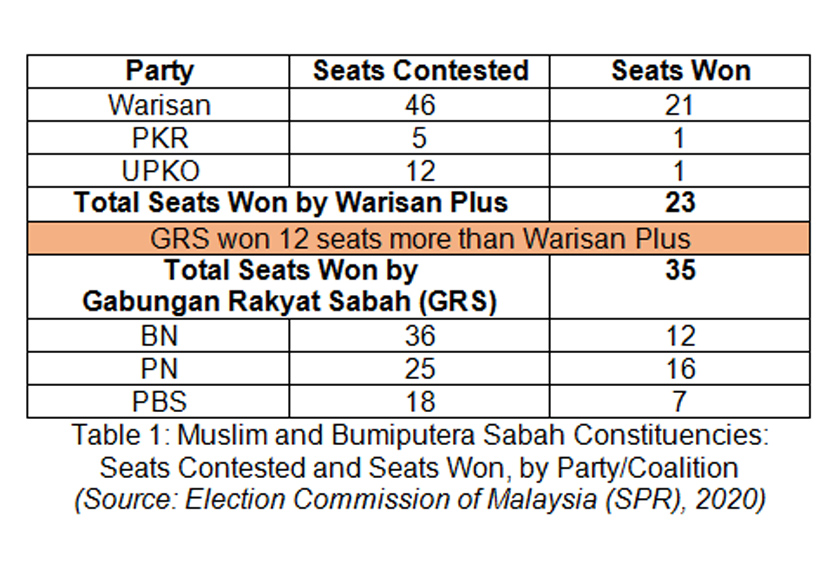 Table 1: Muslim and Bumiputera Sabah Constituencies: Seats Contested and Seats Won, by Party/Coalition (Source: Election Commission of Malaysia (SPR), 2020)