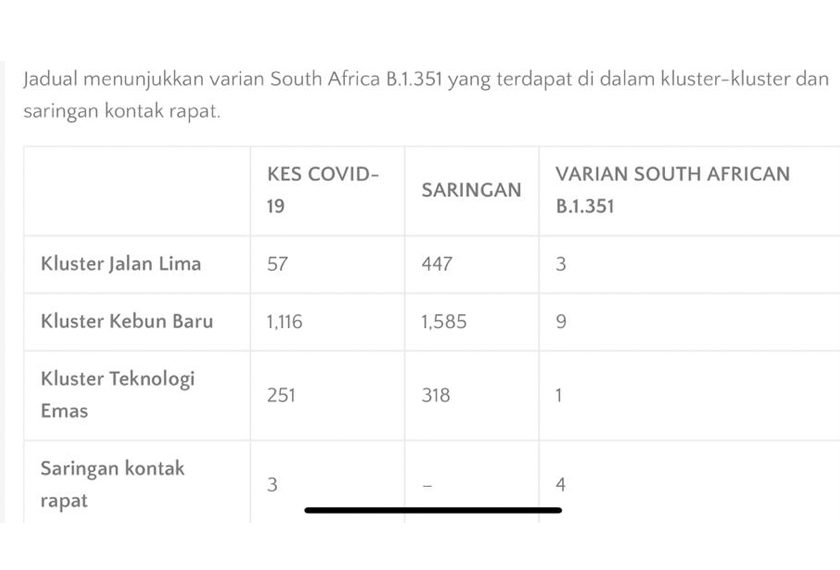 varian South Africa B.1.351 yang terdapat di dalam kluster-kluster dan saringan kontak rapat