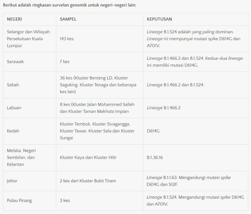 Ringkasan survelan genomik untuk negeri-negeri lain