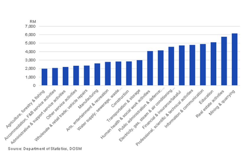 Source: Department of Statistics (DOSM) 