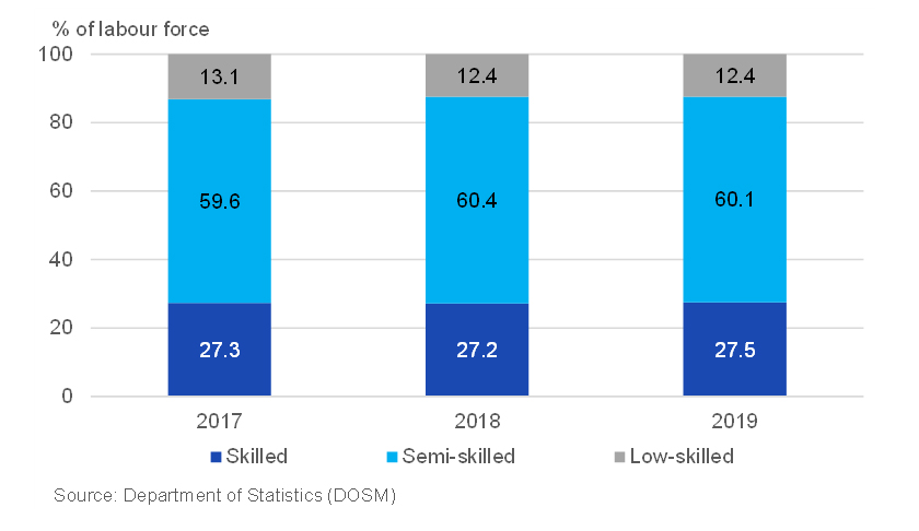Source: Department of Statistics (DOSM) via EMIR Research