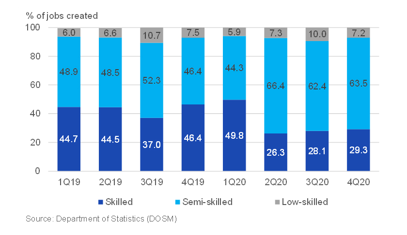 Source: Department of Statistics (DOSM) via EMIR Research