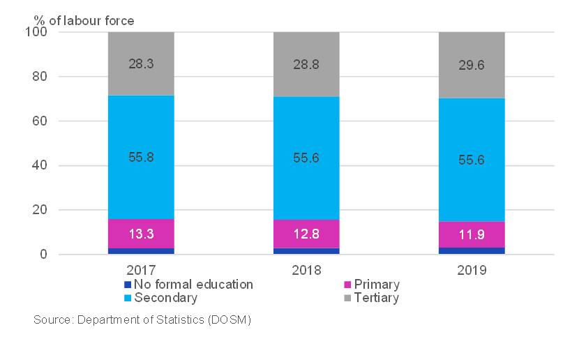Source: Department of Statistics (DOSM) via EMIR Research