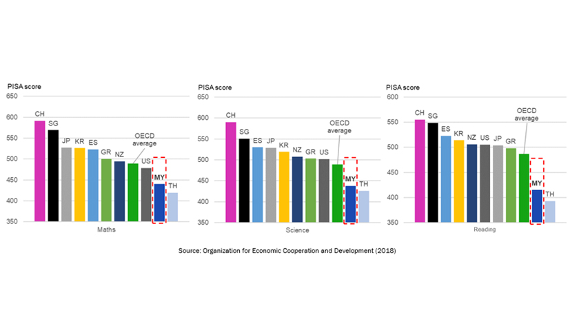 Source: Organisation for Economic Cooperation and Development (2018) via EMIR Research