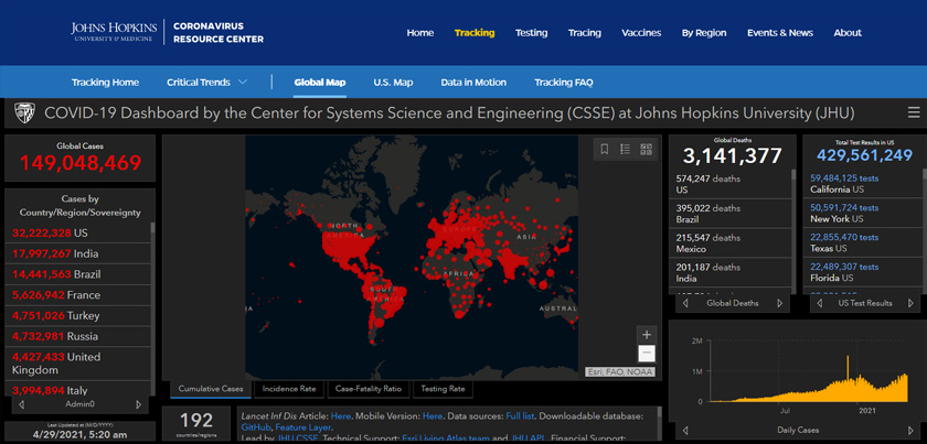 Amerika Syarikat masih kekal negara paling teruk terjejas dengan lebih 32.2 juta kes positif.
