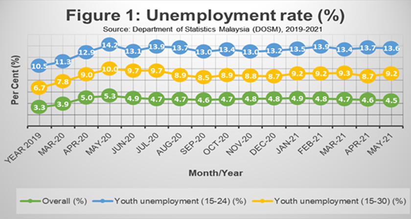 Source - DOSM via EMIR Research