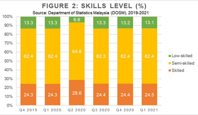 Source - DOSM via EMIR Research