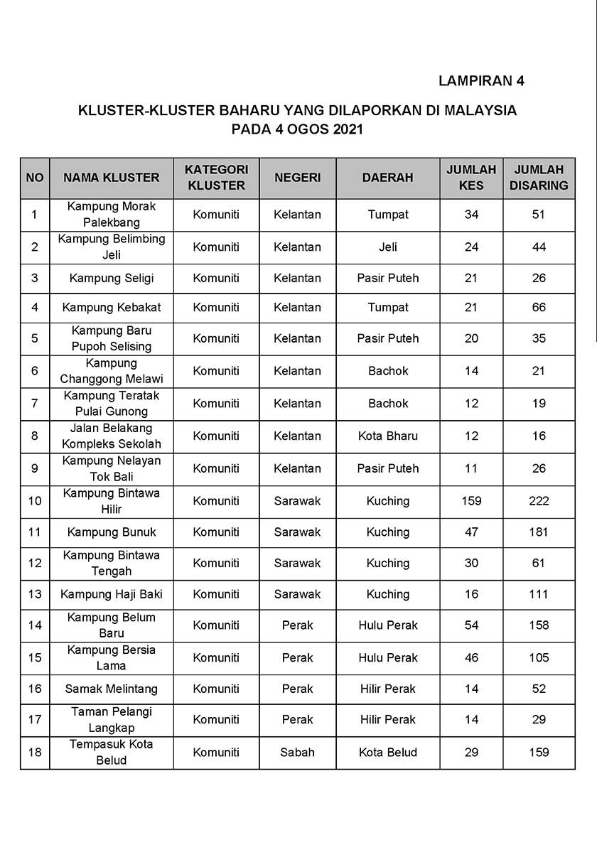 Kluster komuniti merupakan yang tertinggi daripada 35 kluster baharu yang dilaporkan.