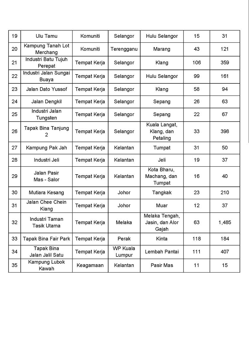 Kluster komuniti merupakan yang tertinggi daripada 35 kluster baharu yang dilaporkan.