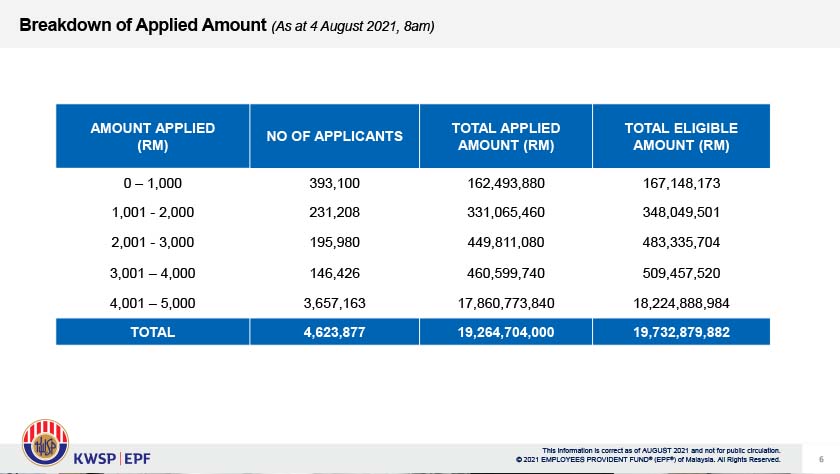Jumlah permohonan dan nilai pengeluaran i-Citra yang diluluskan. - Foto KWSP