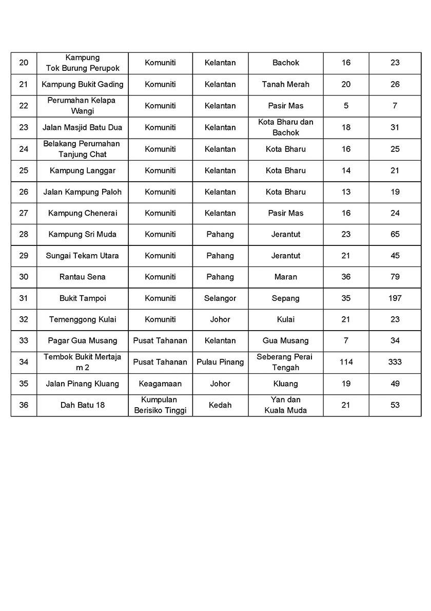 Berikut merupakan perincian 36 kluster baharu yang dilaporkan. 