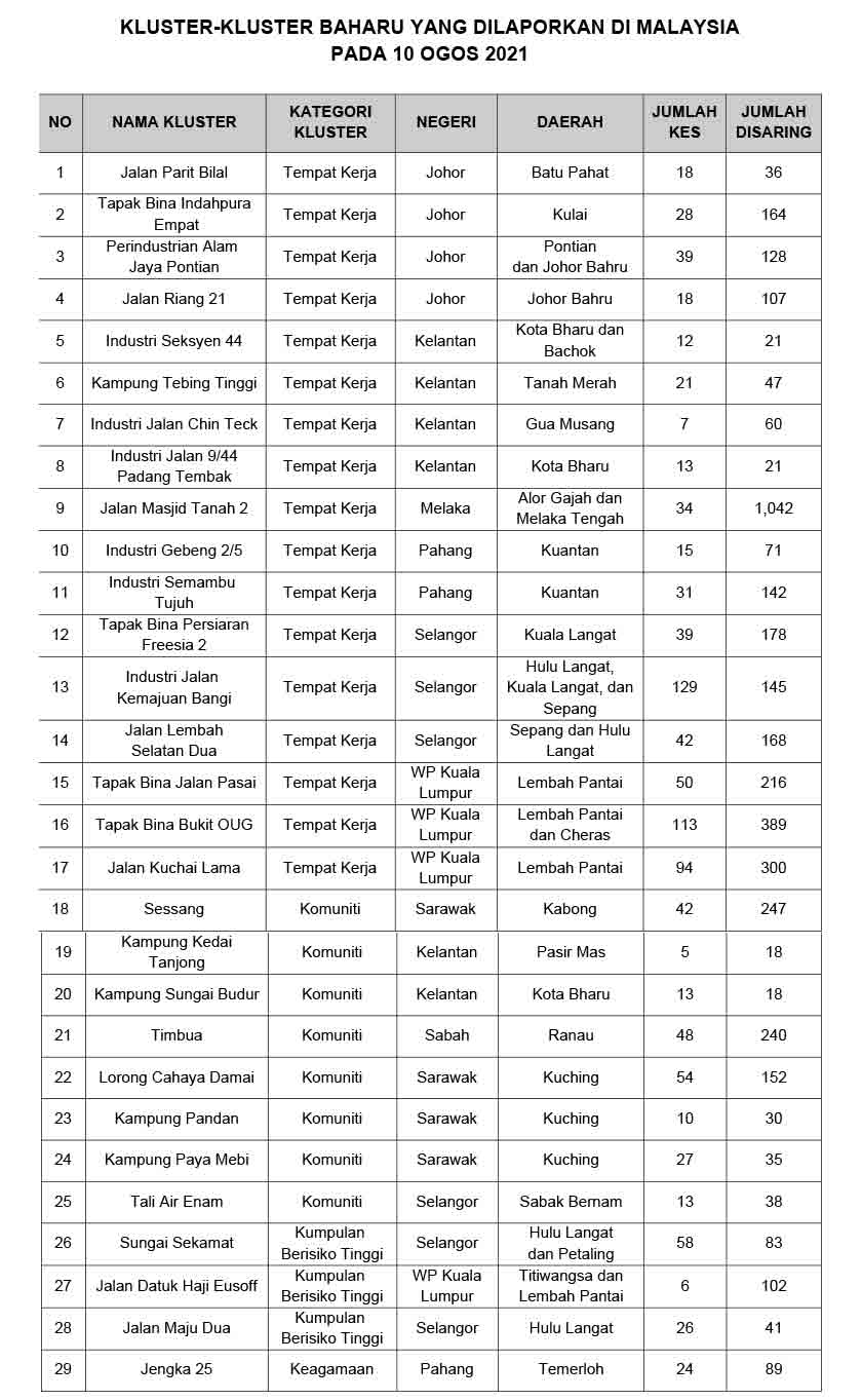 Berikut merupakan perincian 29 kluster baharu yang dilaporkan