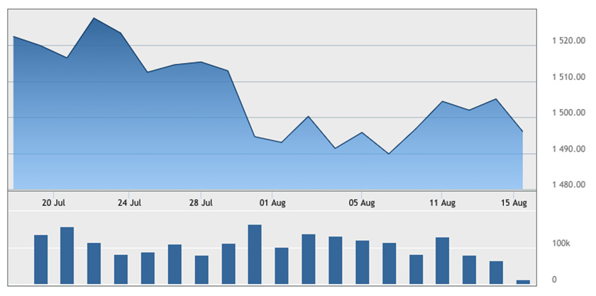 Dagangan di Bursa Malaysia memulakan minggu urus niaga pagi Isnin ini untuk dibuka teramat rendah.