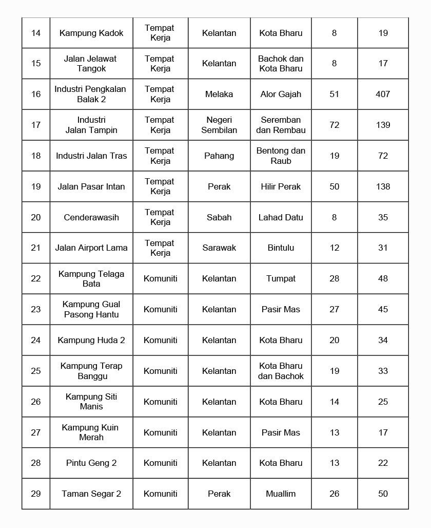 Berikut merupakan perincian bagi setiap kluster baharu yang dilaporkan hari ini