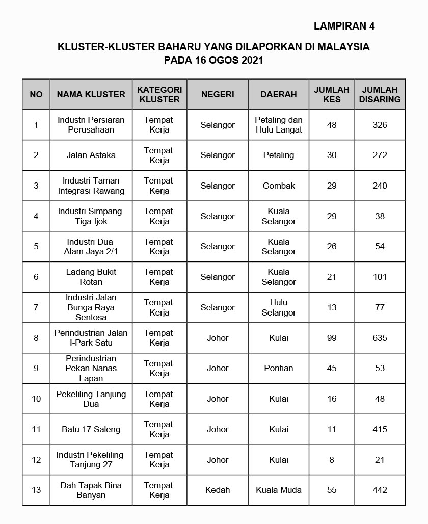 Berikut merupakan perincian bagi setiap kluster baharu yang dilaporkan hari ini
