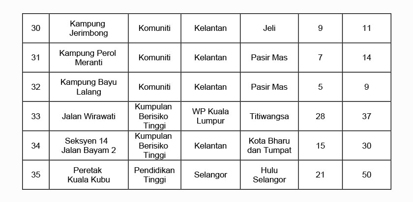 Berikut merupakan perincian bagi setiap kluster baharu yang dilaporkan hari ini