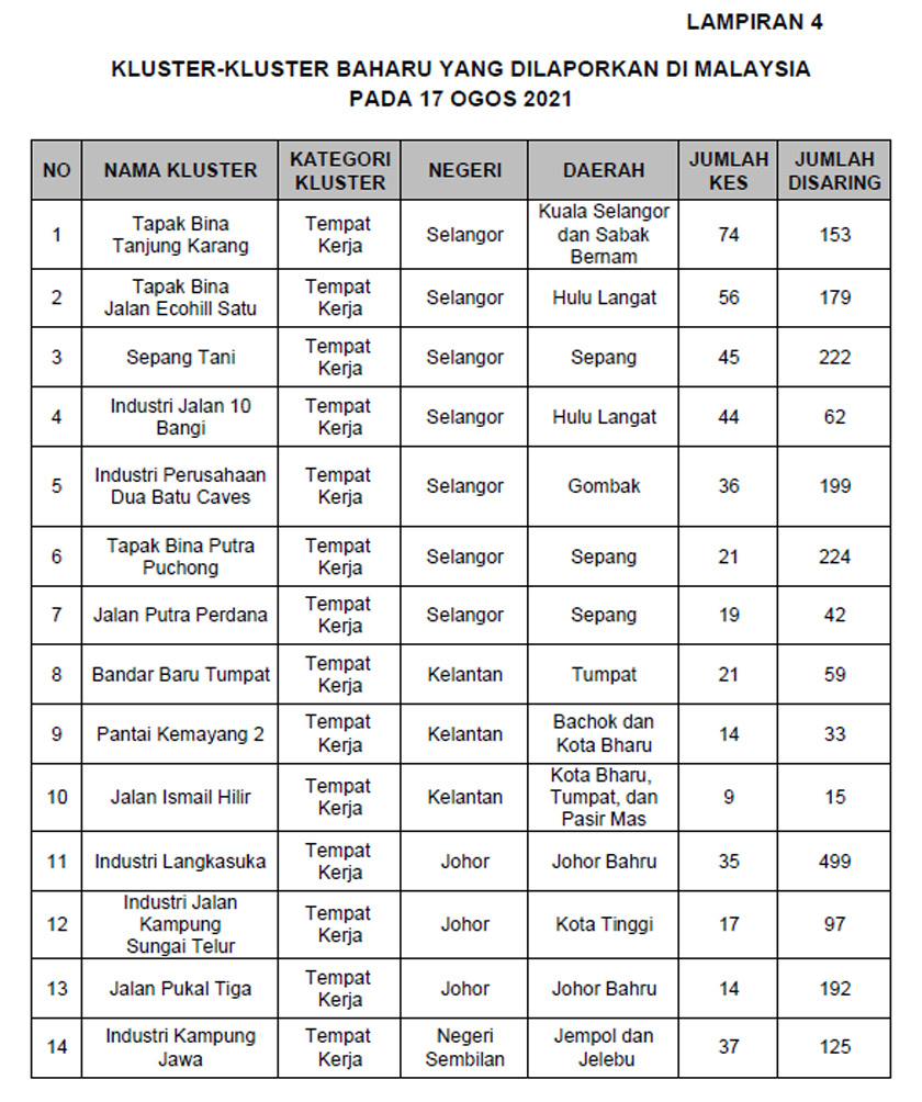 Berikut merupakan perincian 39 kluster baharu yang dilaporkan.