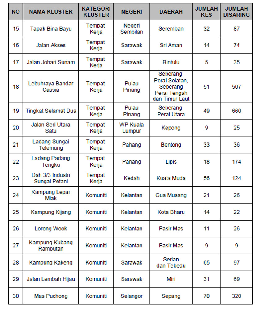 Berikut merupakan perincian 39 kluster baharu yang dilaporkan.