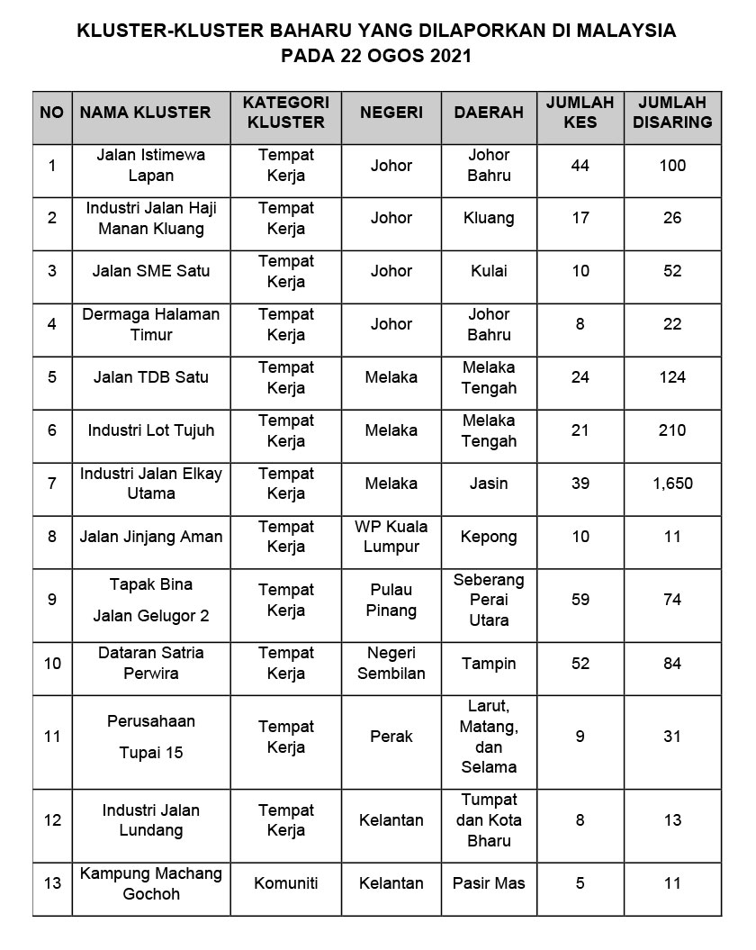 Berikut merupakan senarai 24 kluster baharu yang dilaporkan.