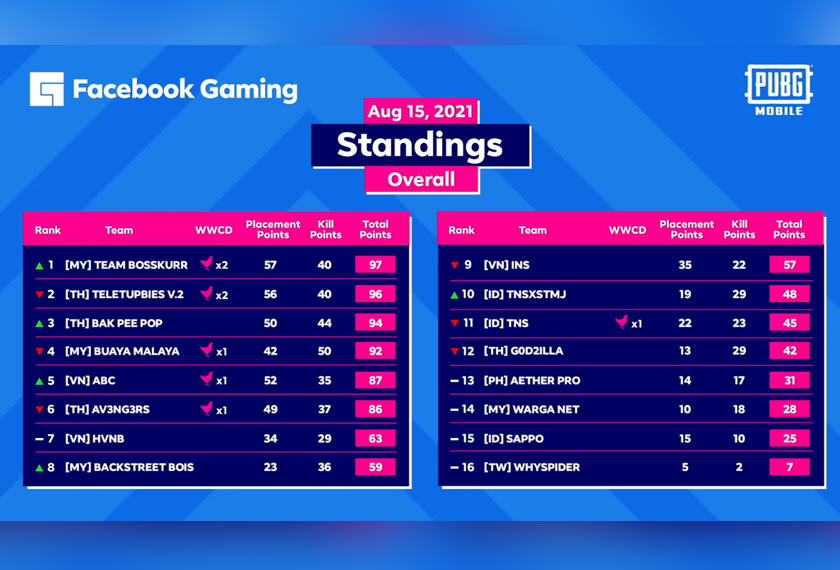 Team Bosskurr Win FB Gaming: Rise to Greatness PUBG Mobile Regional Championship!